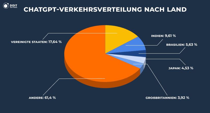 ChatGPT-Statistiken nach Landern 2026