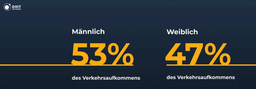 ChatGPT-Statistiken zur Geschlechterverteilung der Nutzer 2026