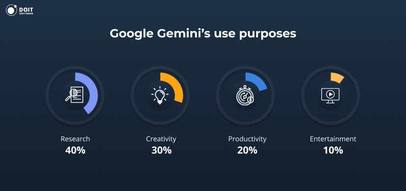 Google Gemini statistics use purposes