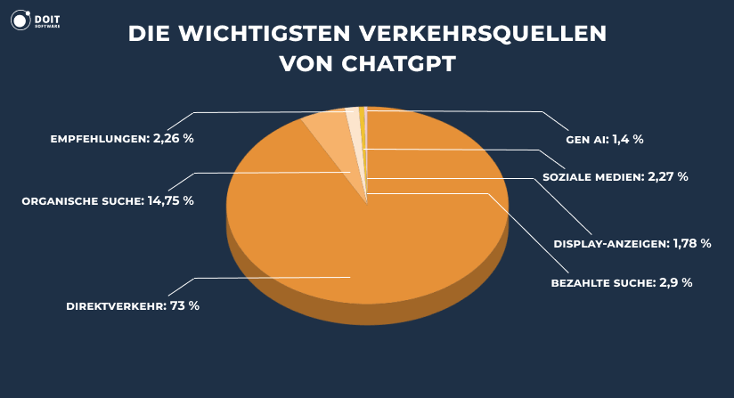 Top-Traffic-Quelle für ChatGPT-Statistiken 2026