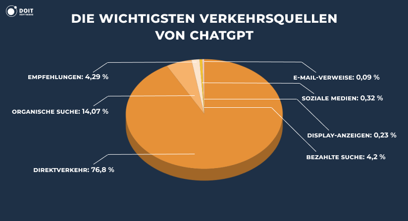 Top-Traffic-Quelle für ChatGPT-Statistiken