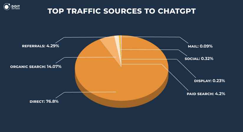 Top Traffic Source to ChatGPT statistics 2025