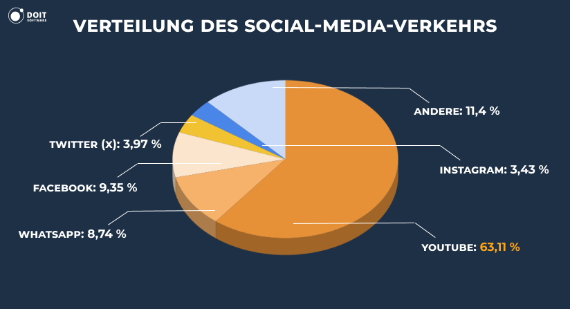 Verteilung des Social-Media-Traffics ChatGPT-Statistiken