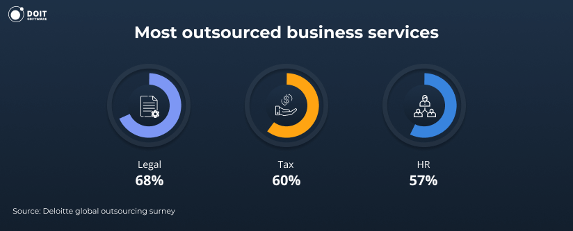business process services outsourcing statistics
