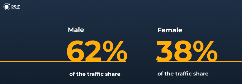 chatgpt statistics gender distribution 2025