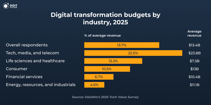 digital transformation statistics budgets by industry