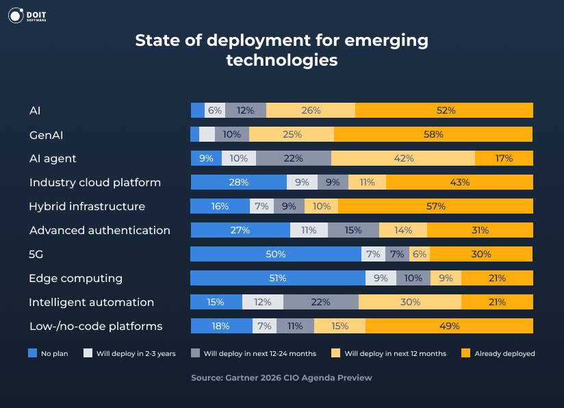 digital transformation statistics state of deployment for technologies