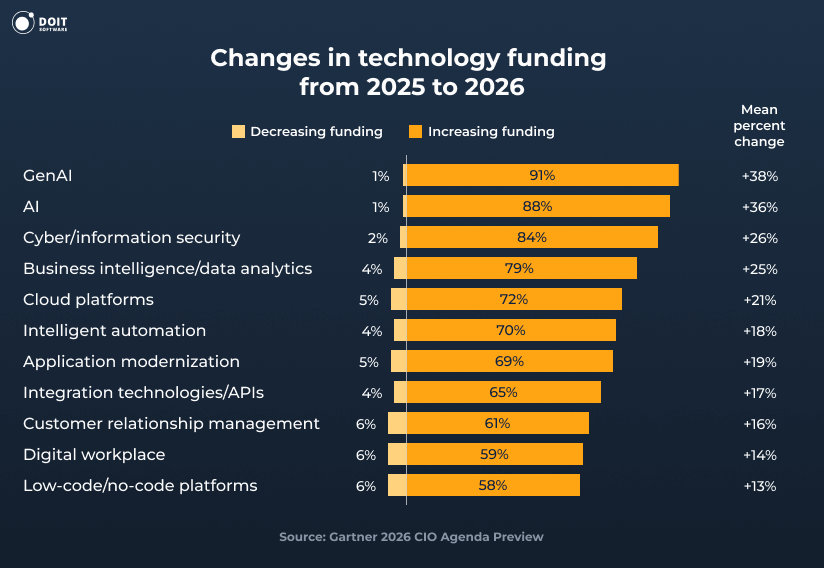 digital transformation statistics technology funding change