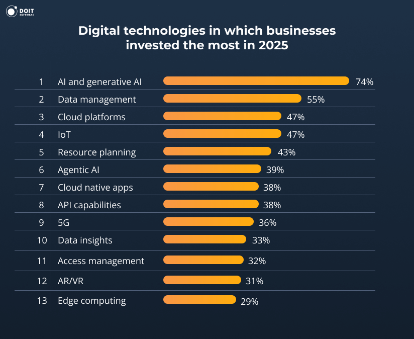 digital transformation statistics technology investment