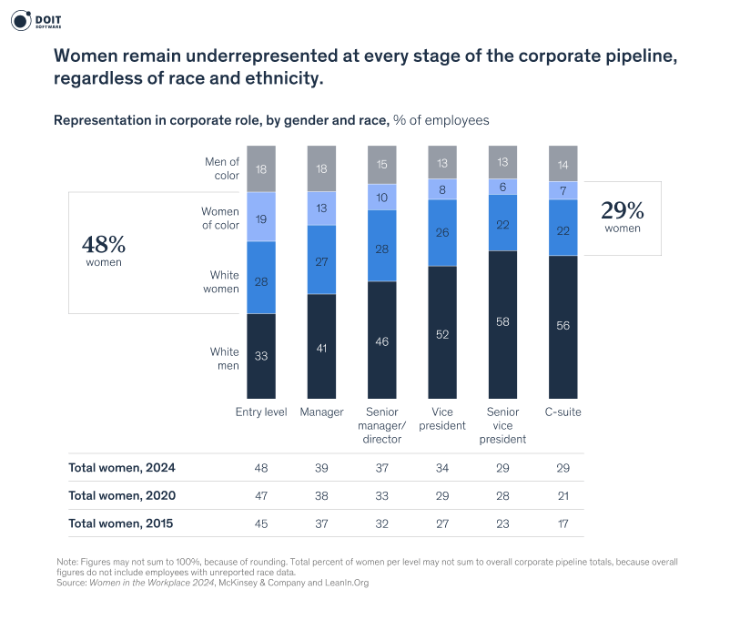 diversity in the workplace statistics gender and race by corporate role