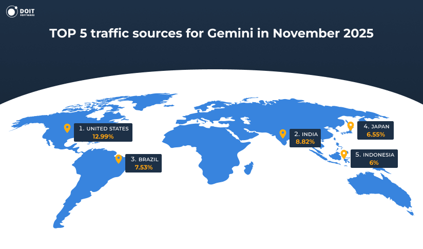 geo traffic sources google gemini statistics