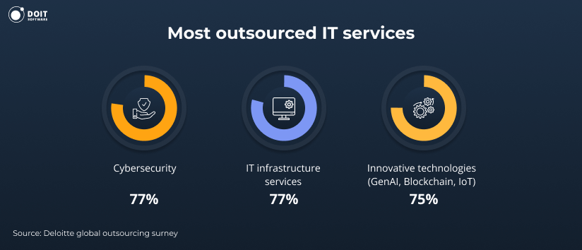 it services outsourcing statistics