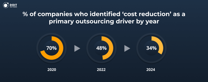 outsourcing statistics cost reduction driver by year