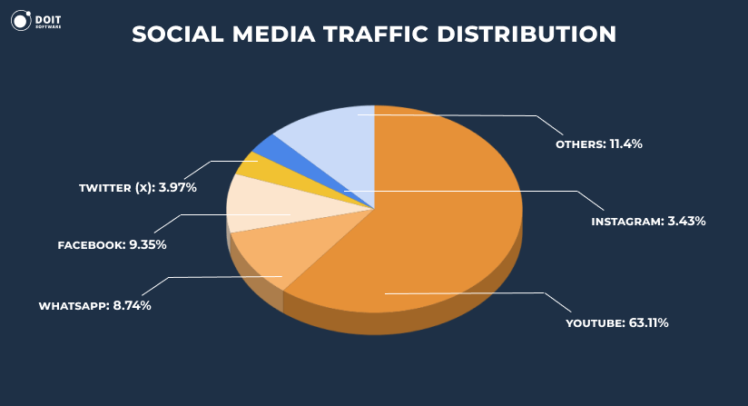 social media traffic distribution chatgpt statistics 2025