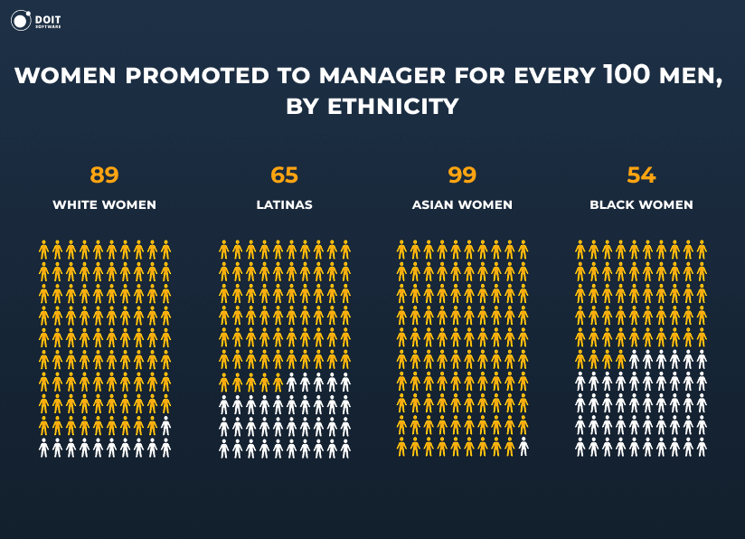 women promoted to manager for every 100 men by ethnicity diversity in the workplace statistics