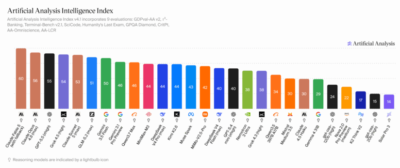 Artificial Analysis Intelligence Index grok statistics