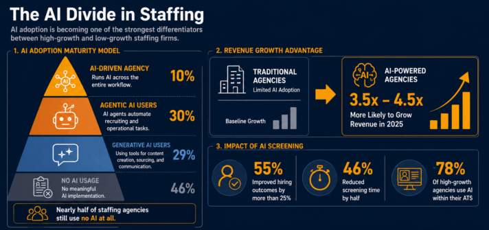 ai adoption staffing industry trends