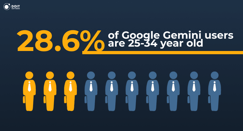 google gemini statistics age distribution 2026