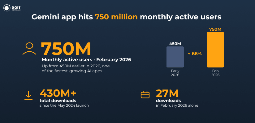 google gemini statistics app usage