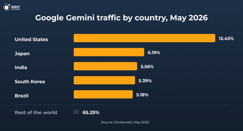 google gemini statistics by country 2026