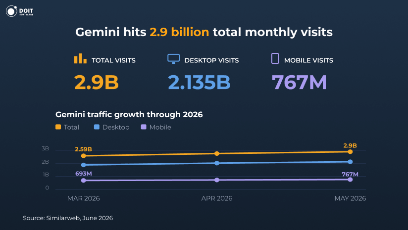 google gemini statistics monthly visits 2026