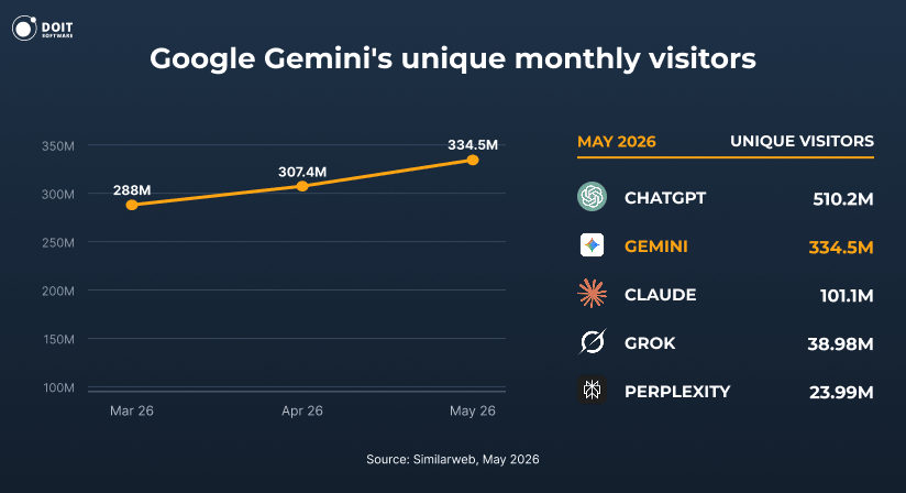 google gemini statistics unique visitors 2026