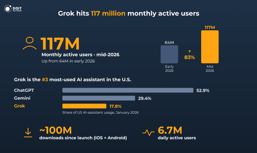 grok statistics 2026