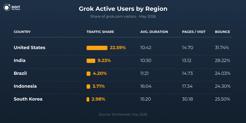grok statistics active users by region 2026