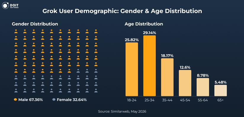 grok statistics demographic 2026