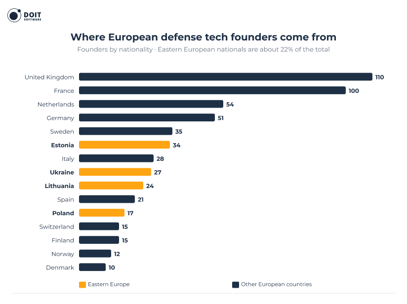 hiring software engineers for defense tech european founders