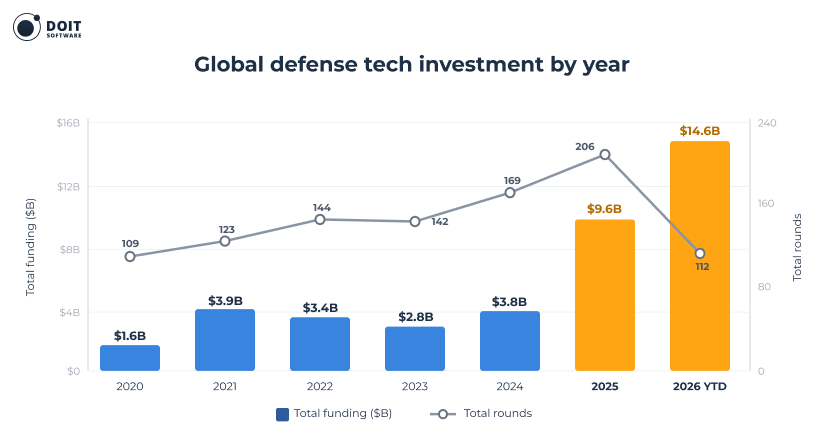 hiring software engineers for defense tech global statistics