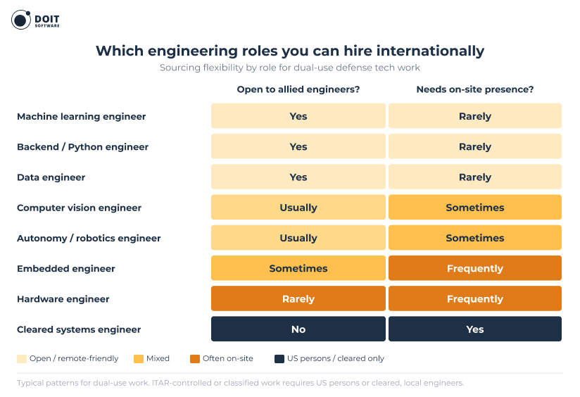 hiring software engineers for defense tech roles
