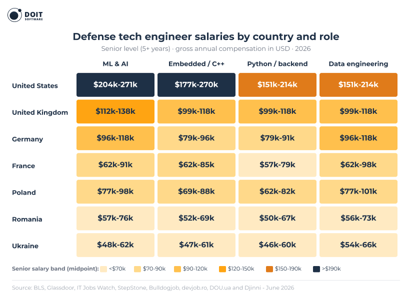 hiring software engineers for defense tech salaries by country