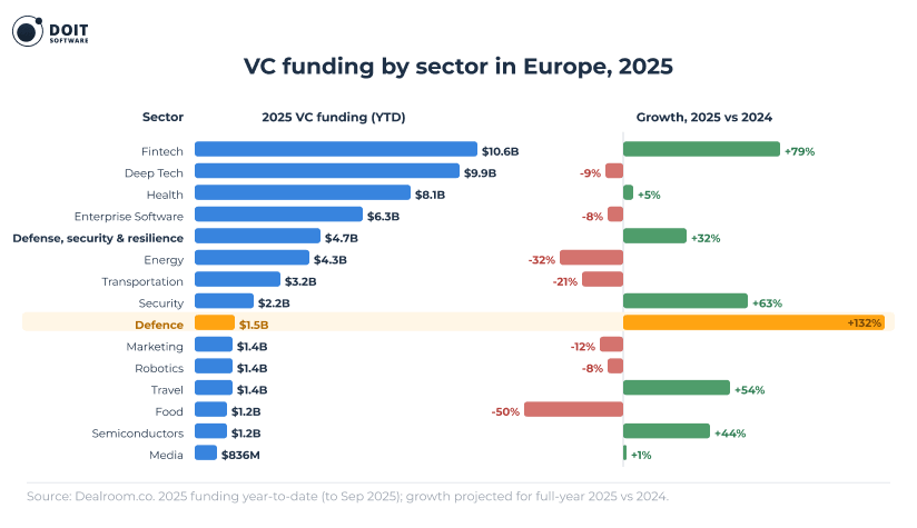 hiring software engineers for defense tech vc funding in europe