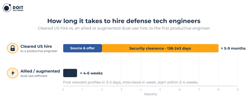 how long does it takes to hire software engineers for defense tech