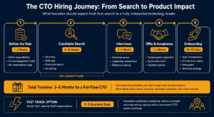 how to hire a cto process