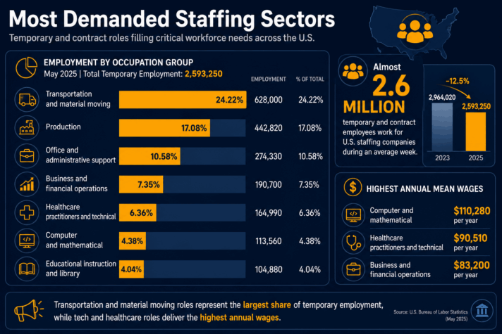 staffing industry trends by most demanded sectors