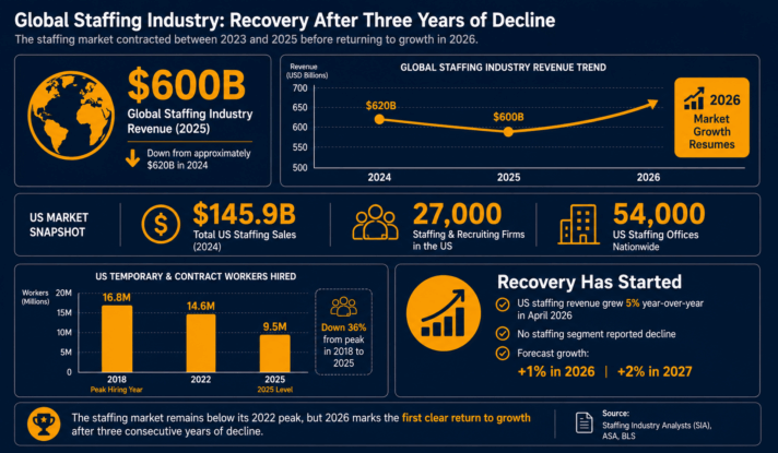 staffing industry trends market size