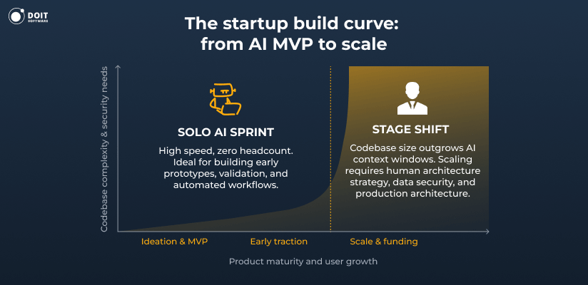when and how to hire a cto with ai for startup